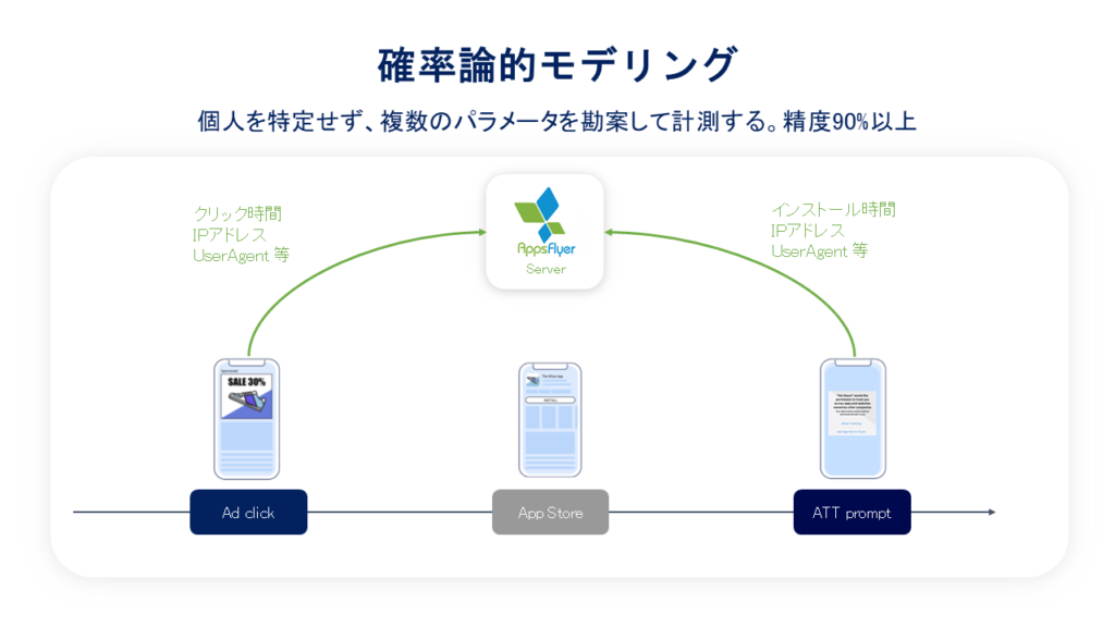 AppsFlyerインタビュー、確率論的モデリング