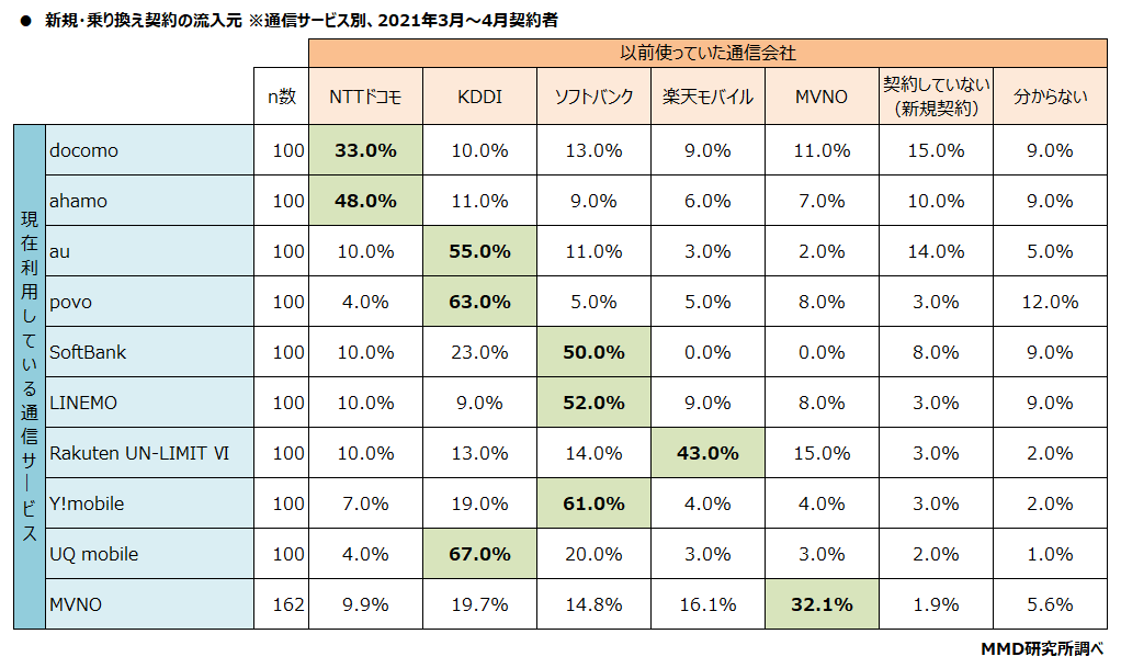 【MMD研究所】2021年春商戦の通信サービス契約者実態調査