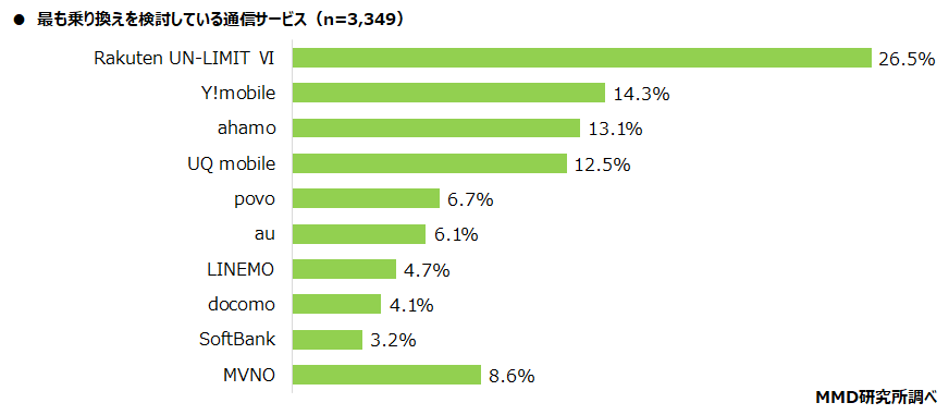 【MMD研究所】2021年春商戦の通信サービス契約者実態調査