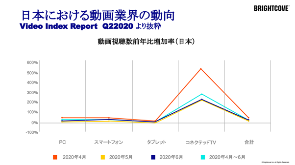 動画配信プラットフォームの世界的大手 ブライトコーブ 発表会から読み解く動画市場の最新トレンド