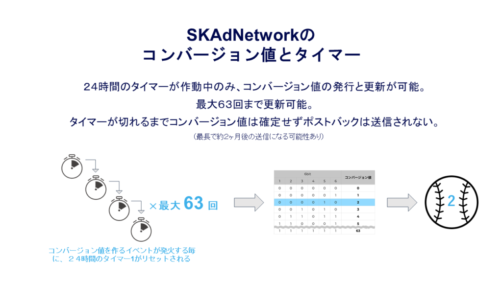 AppsFlyerインタビュー、SKAdNetworkのコンバージョン値とタイマー