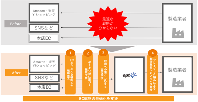 オプト、ECパートナーサービス