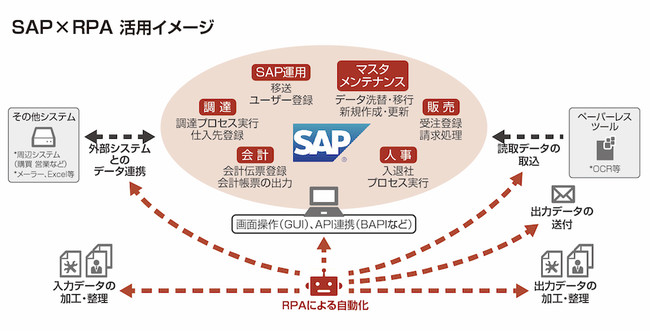 パーソルプロセス＆テクノロジー、図２：SAPｘRPA　活用イメージ