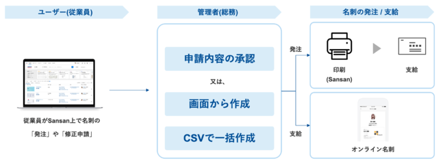 Sansan名刺メーカー