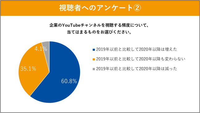 シャノン、動画での情報収集と情報提供に関するアンケート