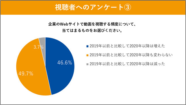 シャノン、動画での情報収集と情報提供に関するアンケート