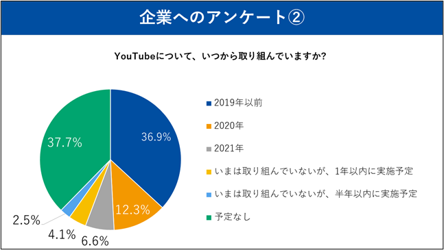 シャノン、動画での情報収集と情報提供に関するアンケート