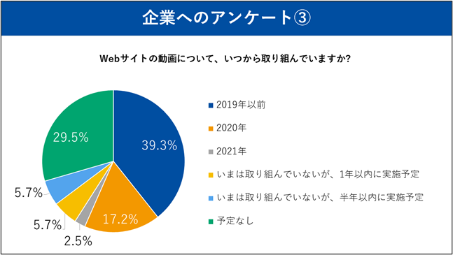 シャノン、動画での情報収集と情報提供に関するアンケート