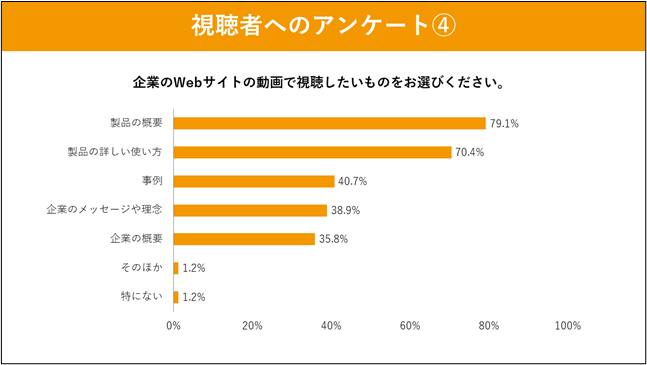 シャノン、動画での情報収集と情報提供に関するアンケート