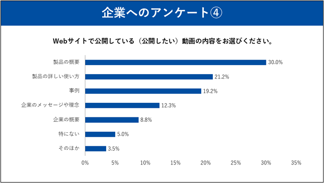 シャノン、動画での情報収集と情報提供に関するアンケート