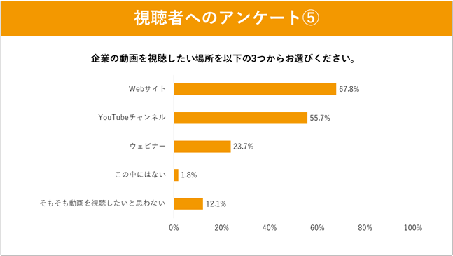 シャノン、動画での情報収集と情報提供に関するアンケート