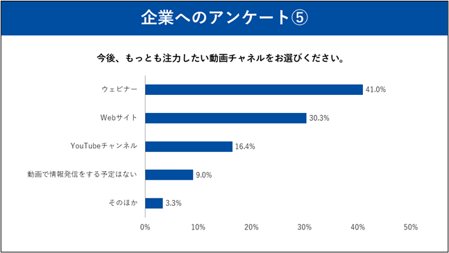 シャノン、動画での情報収集と情報提供に関するアンケート