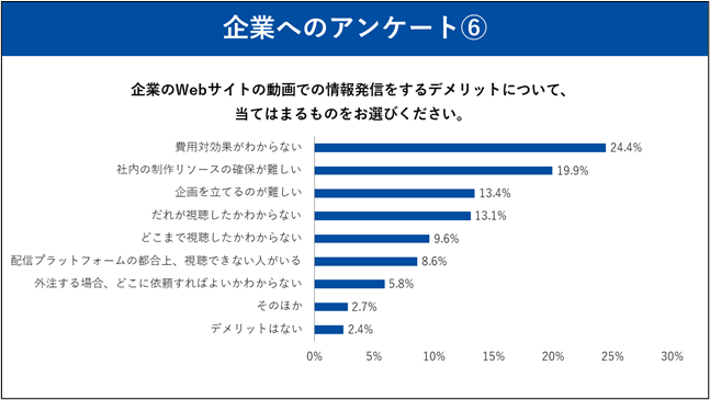 シャノン、動画での情報収集と情報提供に関するアンケート