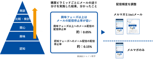 シャノン、細かすぎて伝わらない『ウェビナー改善』をご紹介 集客メール セグメンテーション