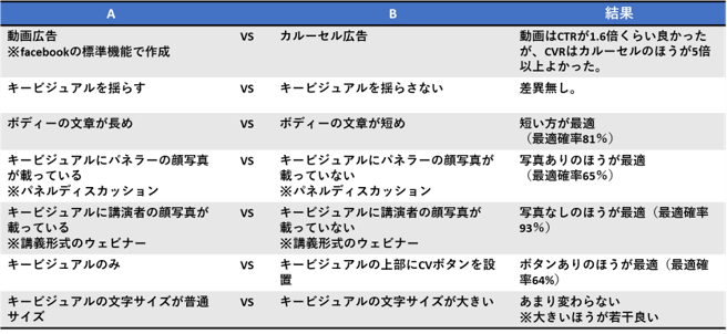 シャノン、細かすぎて伝わらない『ウェビナー改善』をご紹介 広告／LPのABテスト結果まとめ