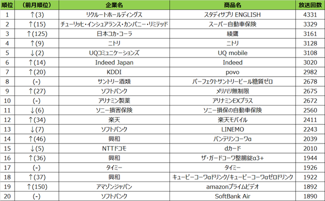 SMN、2021年4月度 商品別テレビCM放送回数（全国地上波25局、BS放送6局合計）