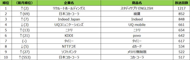 SMN、2021年4月度テレビCM放送回数ランキング【東京】