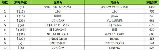 SMN、2021年4月度テレビCM放送回数ランキング【大阪】