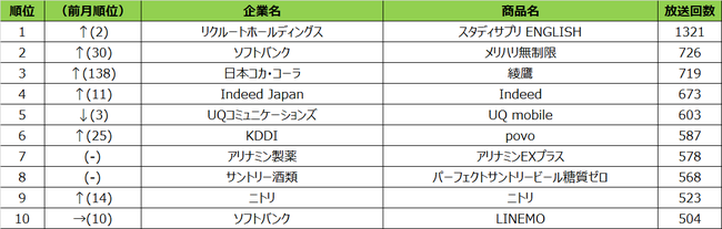 SMN、2021年4月度テレビCM放送回数ランキング【名古屋】