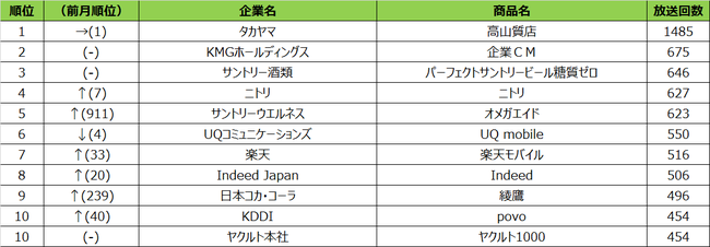 SMN、2021年4月度テレビCM放送回数ランキング【福岡】