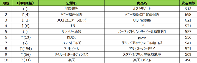 SMN、2021年4月度テレビCM放送回数ランキング【札幌】