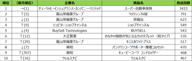 SMN、2021年4月度テレビCM放送回数ランキング【BS】