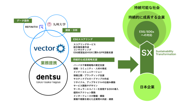 ベクトルと電通の業務提携における関係イメージ