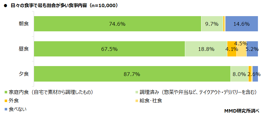 MMD研究所、食材宅配に関する利用実態調査