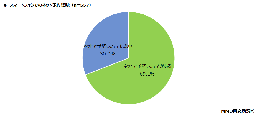 【MMD研究所】スマートフォンでのネット予約に関する調査