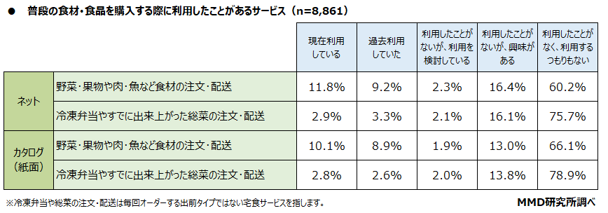 MMD研究所、食材宅配に関する利用実態調査