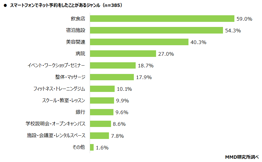 【MMD研究所】スマートフォンでのネット予約に関する調査