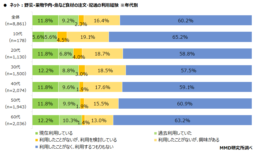 MMD研究所、食材宅配に関する利用実態調査