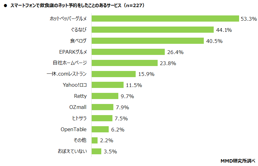 【MMD研究所】スマートフォンでのネット予約に関する調査