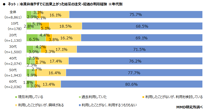 MMD研究所、食材宅配に関する利用実態調査