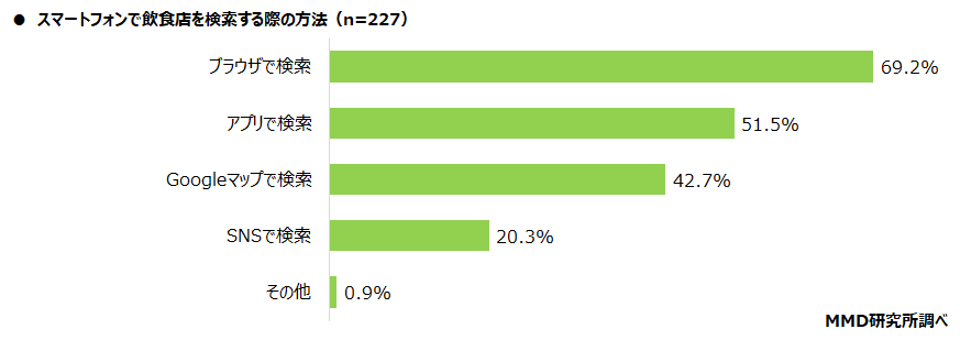 【MMD研究所】スマートフォンでのネット予約に関する調査