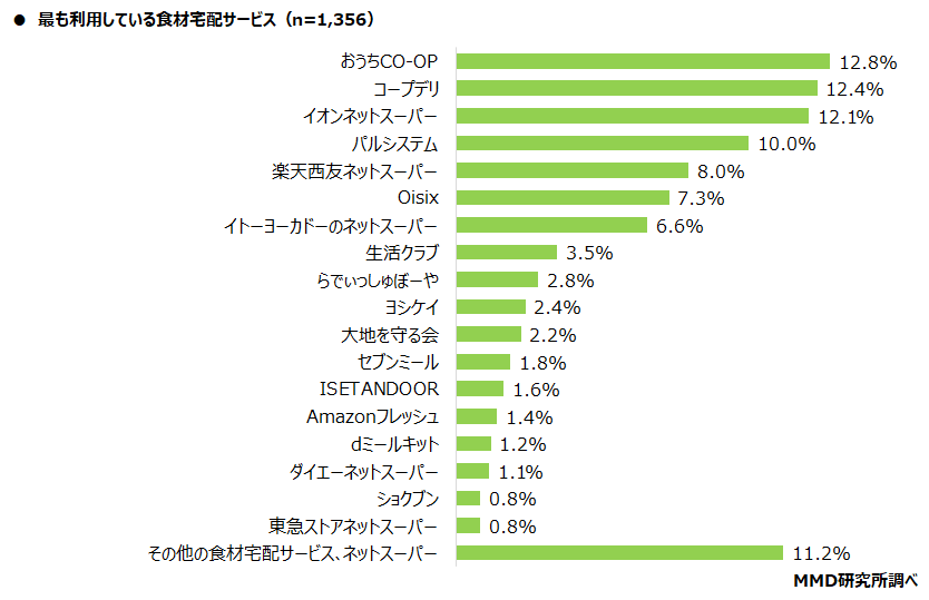 MMD研究所、食材宅配に関する利用実態調査