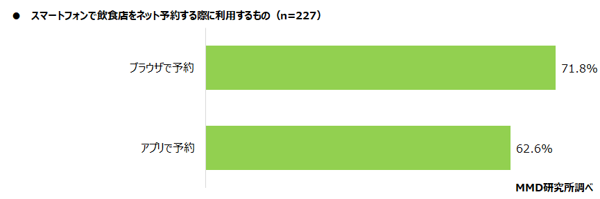 【MMD研究所】スマートフォンでのネット予約に関する調査