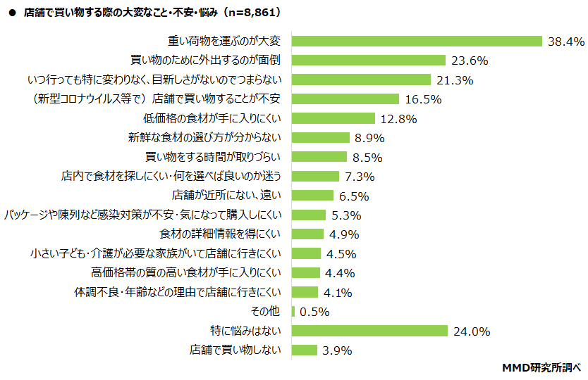 MMD研究所、食材宅配に関する利用実態調査