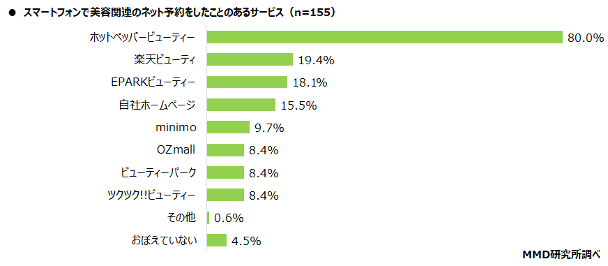 【MMD研究所】スマートフォンでのネット予約に関する調査