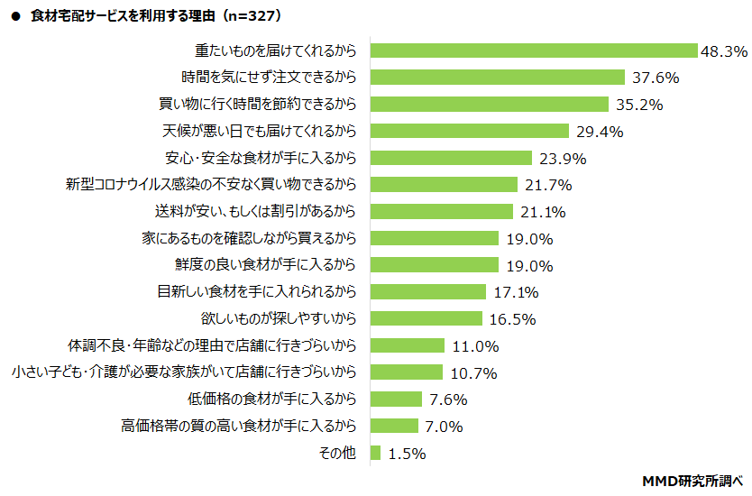 MMD研究所、食材宅配に関する利用実態調査