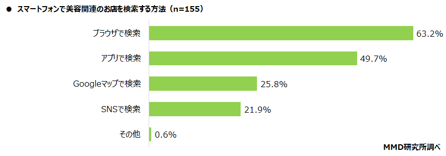 【MMD研究所】スマートフォンでのネット予約に関する調査