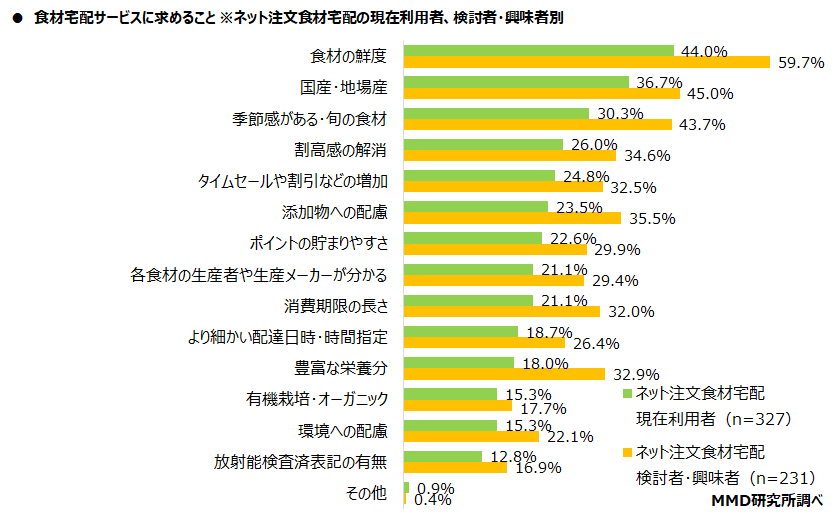 MMD研究所、食材宅配に関する利用実態調査