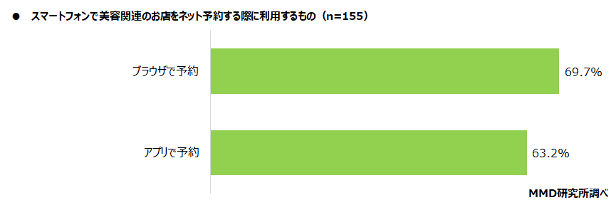 【MMD研究所】スマートフォンでのネット予約に関する調査