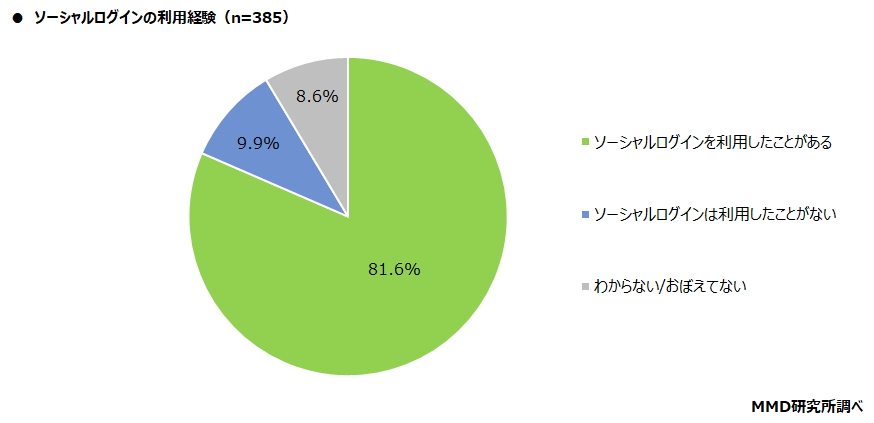 【MMD研究所】スマートフォンでのネット予約に関する調査