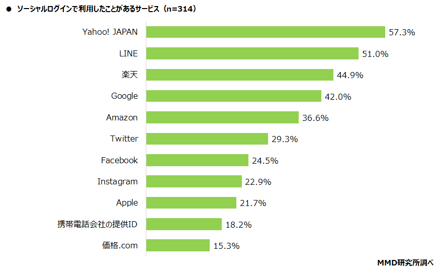 【MMD研究所】スマートフォンでのネット予約に関する調査