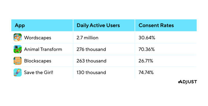 Adjust 最新調査結果：広告経由でインストールされたゲームアプリでは、同意率が70%以上