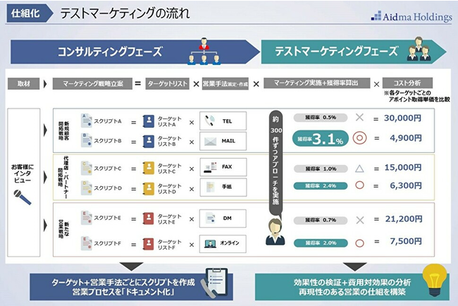 アイドマHDの営業支援サービスを活用しピー・ビーシステムズ社が受注強化対策を開始