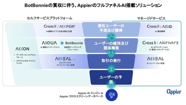 Appier、オムニチャネル対応のチャットボット・プラットフォーム BotBonnieの提供を開始