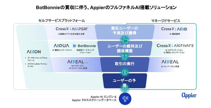 Appier、オムニチャネル対応のチャットボット・プラットフォーム BotBonnieの提供を開始