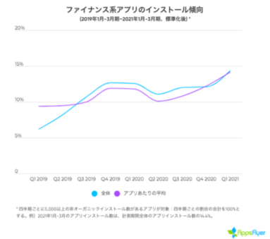 AppsFlyer、ファイナンスアプリ調査レポート「State of Finance App Marketing 2021」